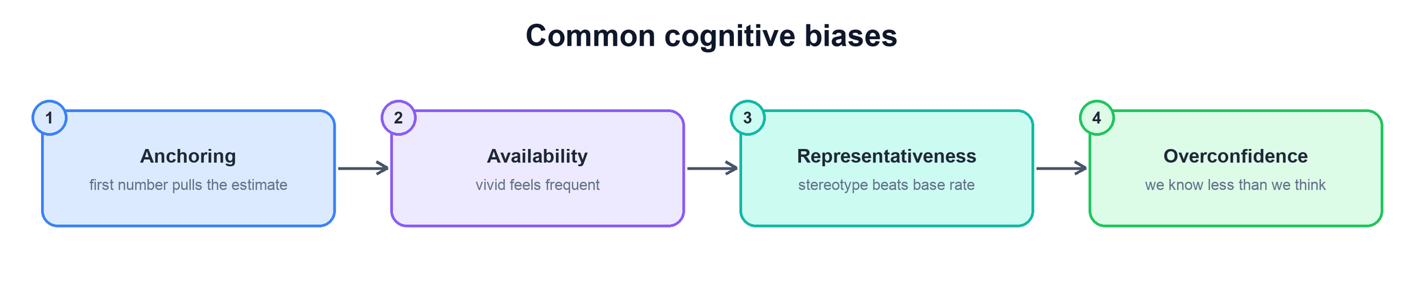 Common cognitive biases