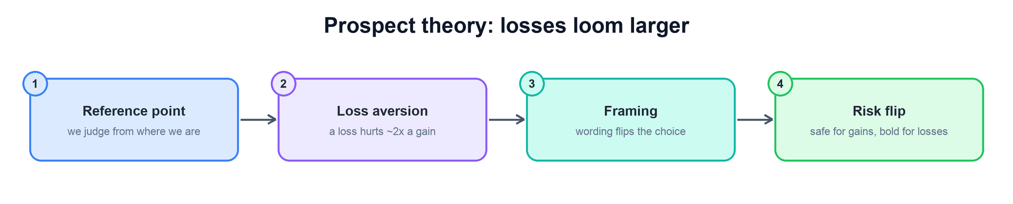 Prospect theory: losses loom larger