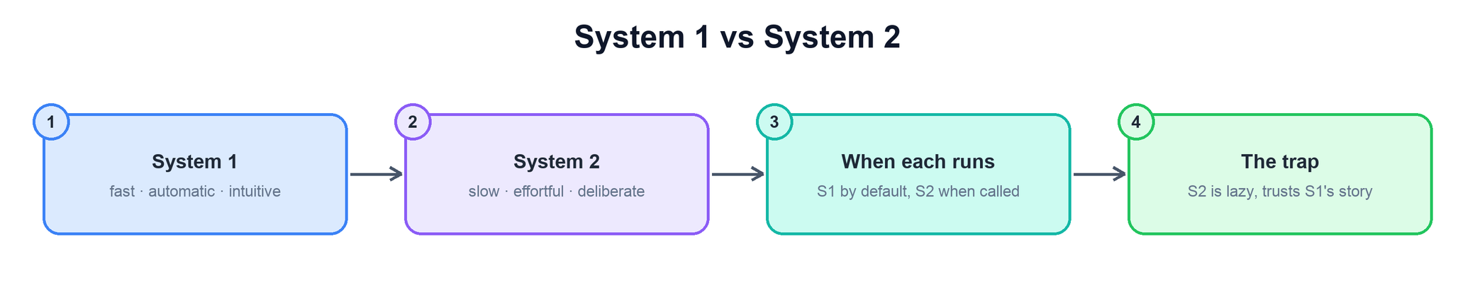 System 1 vs System 2