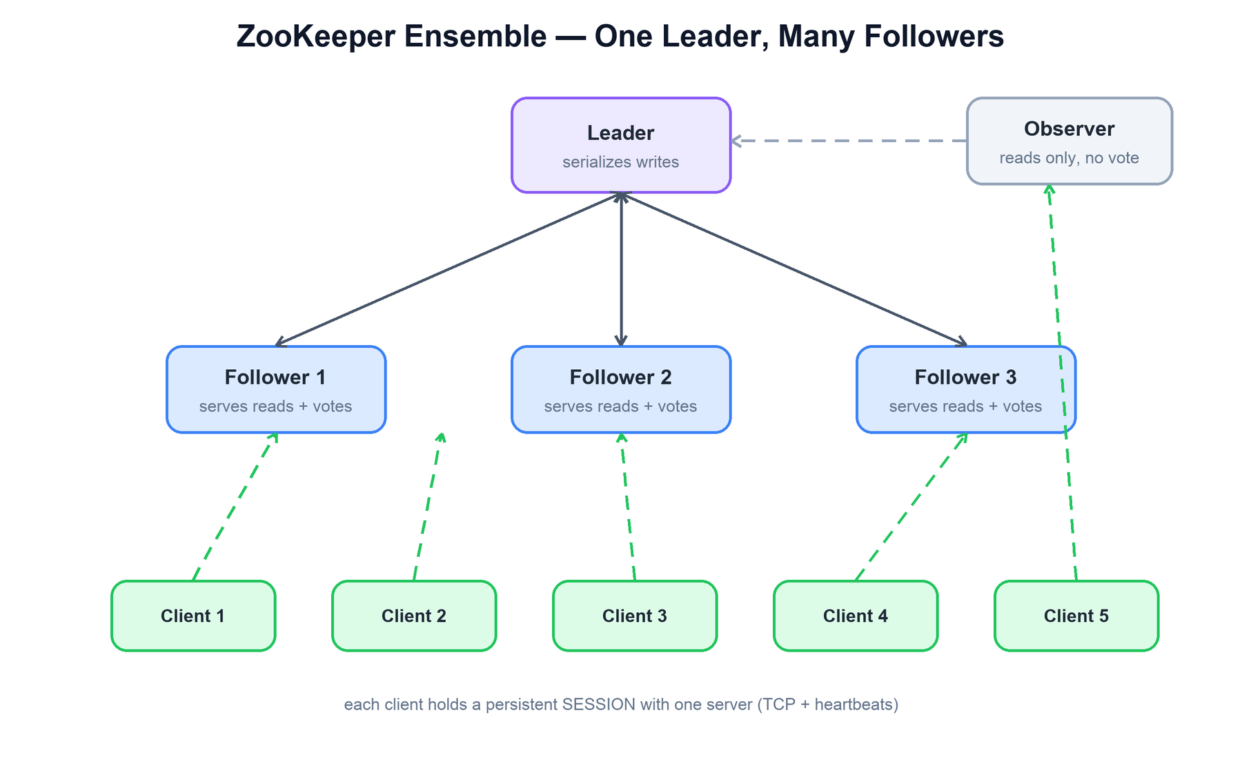 The ZooKeeper ensemble