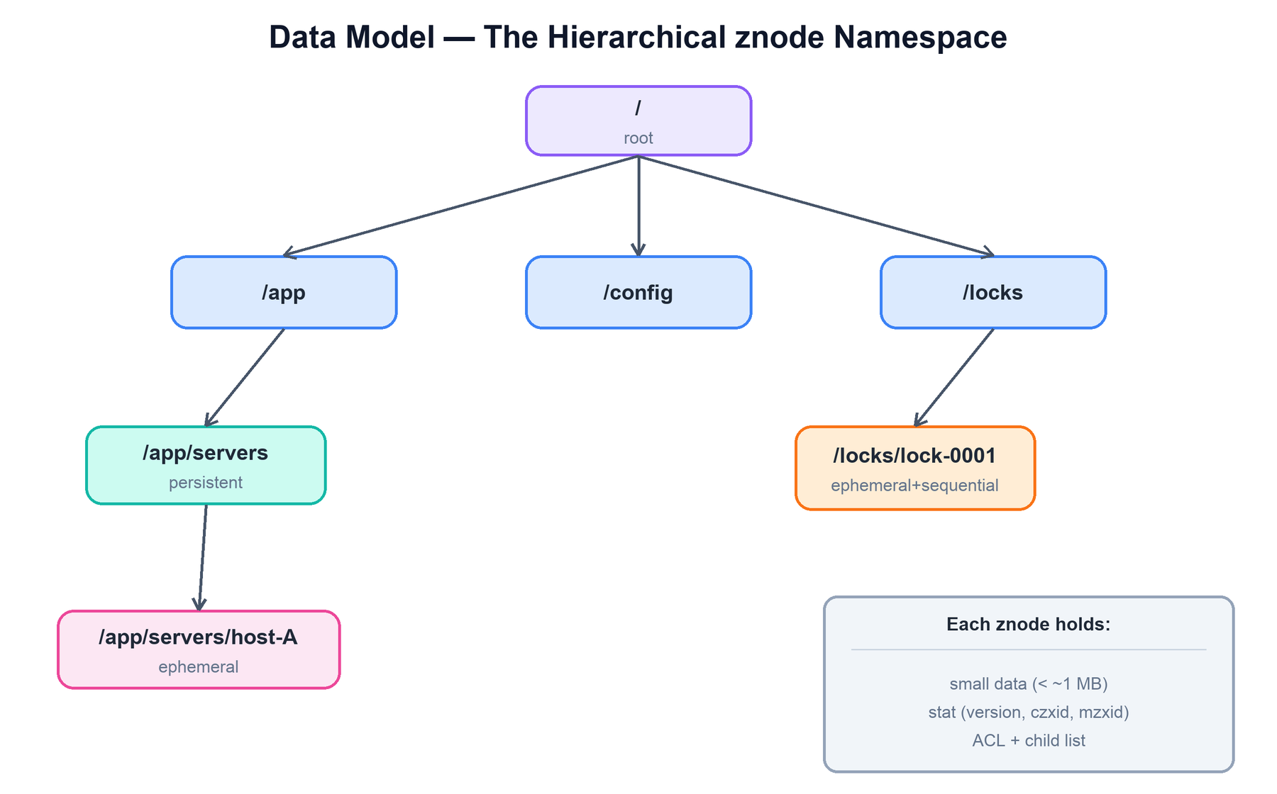 The znode namespace