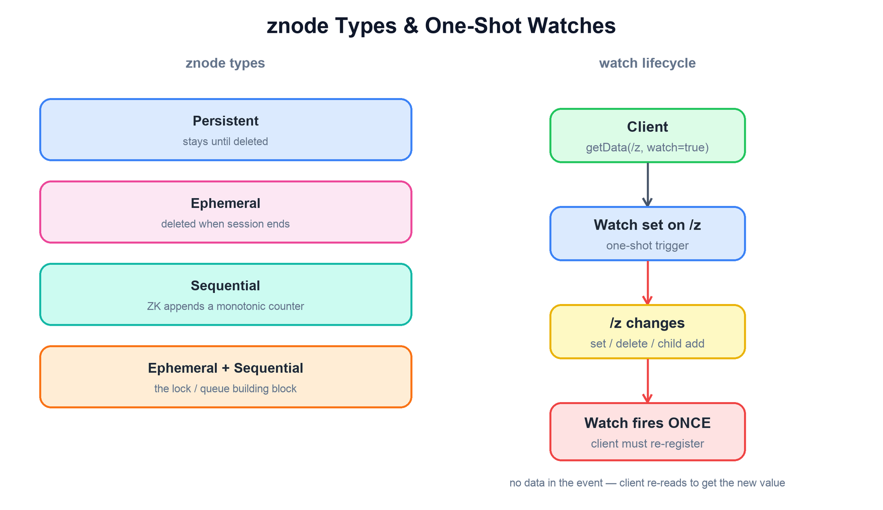 znode types and watch lifecycle