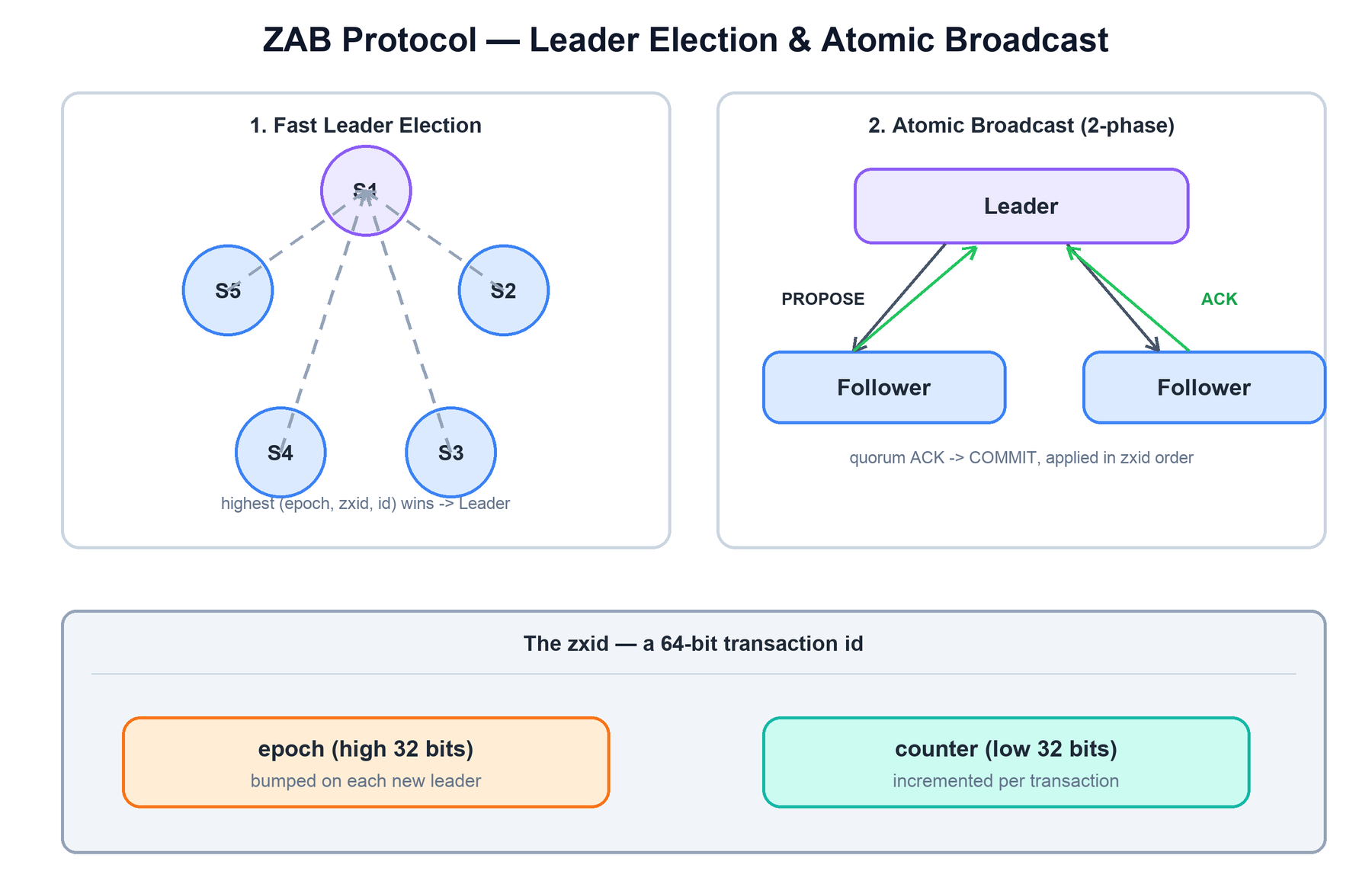 The ZAB protocol