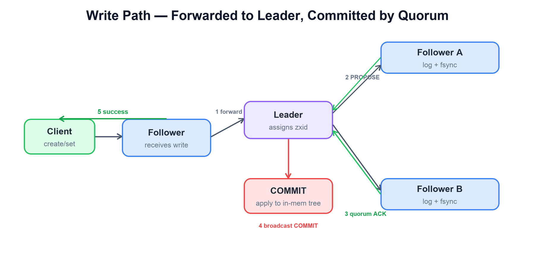 The write path