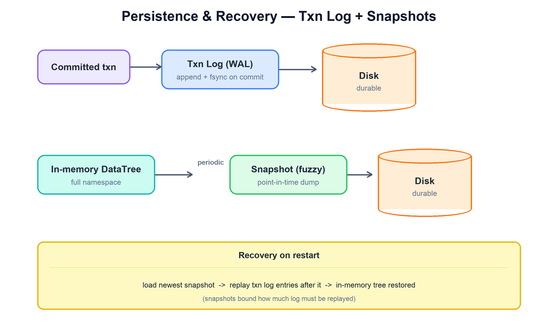 Persistence and recovery