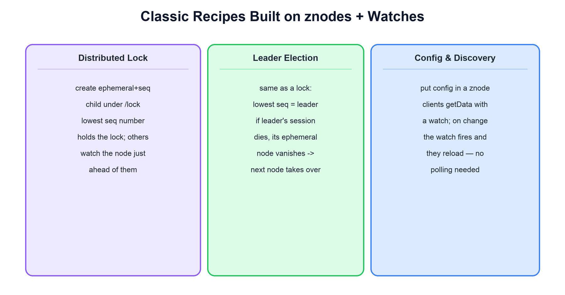 Classic ZooKeeper recipes